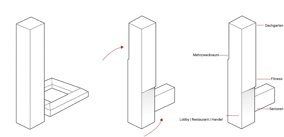Durch leichtes Verdrehen des quadratischen Turmvolumens, wird das Gebäude in einzelne Teile strukturiert und reagiert auf die städtebauliche Situation